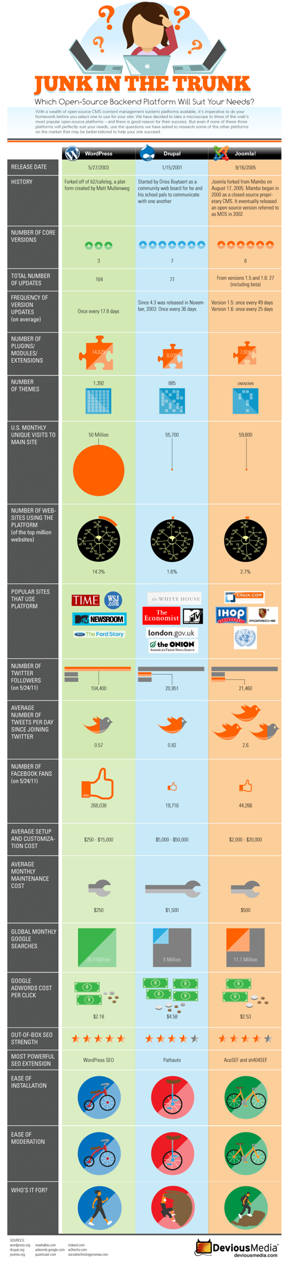 wordpress-drupal-oder-joomla