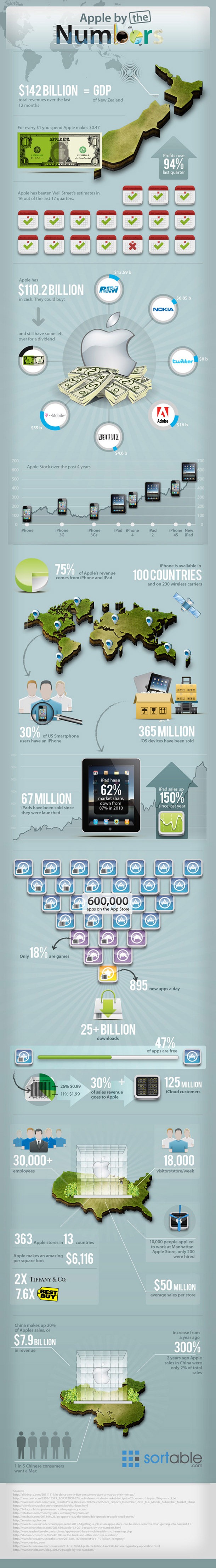 Apple by the Numbers 2nd draft