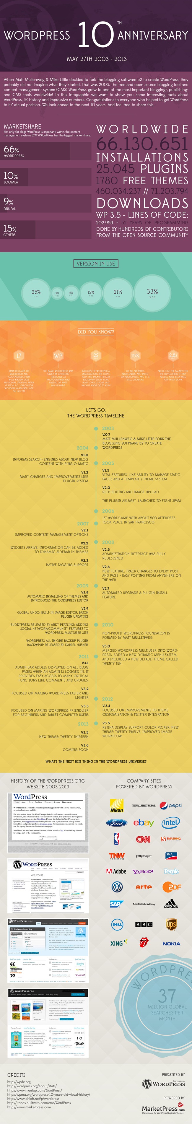 wordpress_10_years_anniversary_infographic_by_marketpresscom