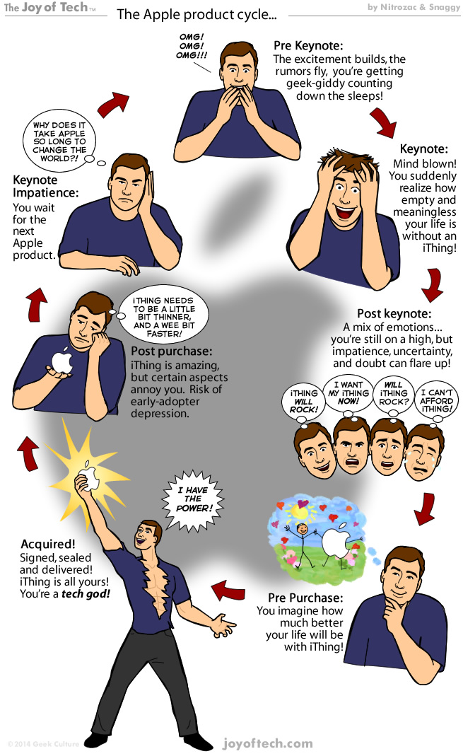 The Joy of Tech comic The Apple product cycle!