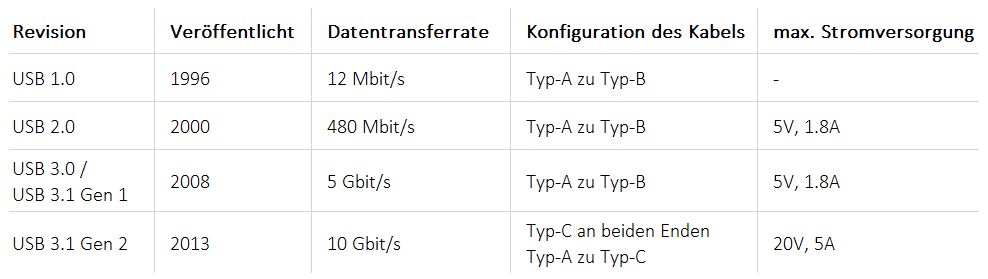 USB-revisionen