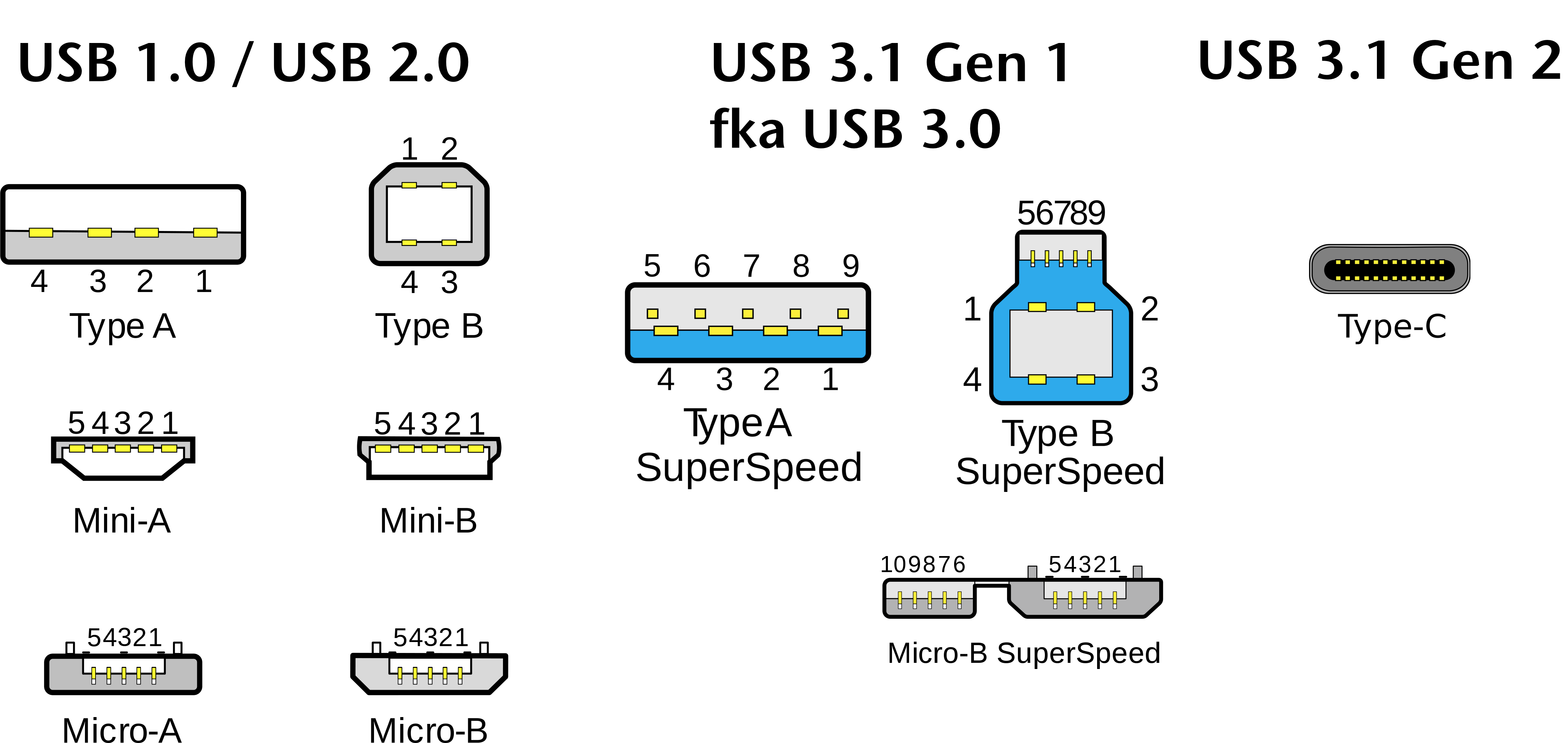 usb-roundup